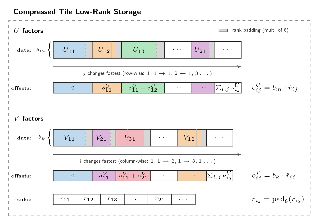 Complementary packed storage for U and V factors