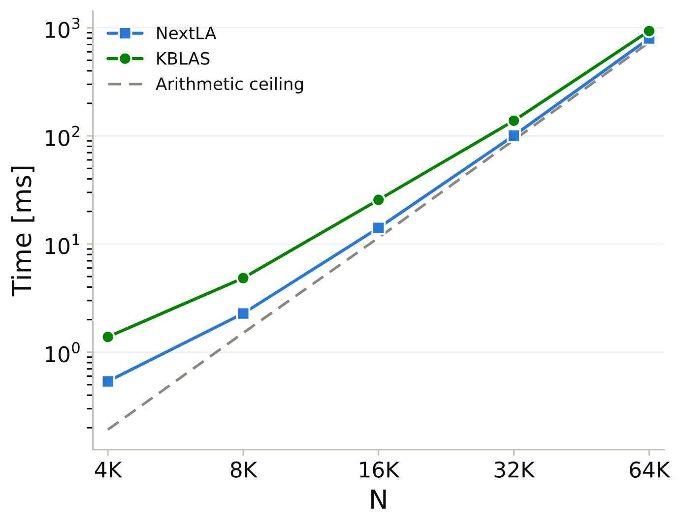 NextLA and KBLAS constant-rank FP32 TLR GEMM runtime on an NVIDIA H100