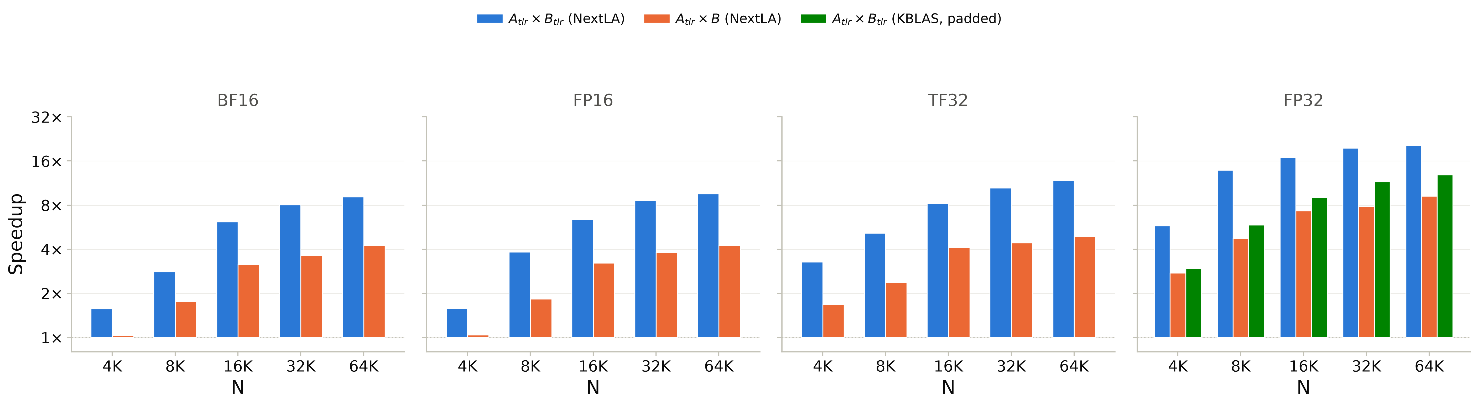 TLR GEMM speedups across BF16, FP16, TF32, and FP32 for matrices with skewed tile ranks