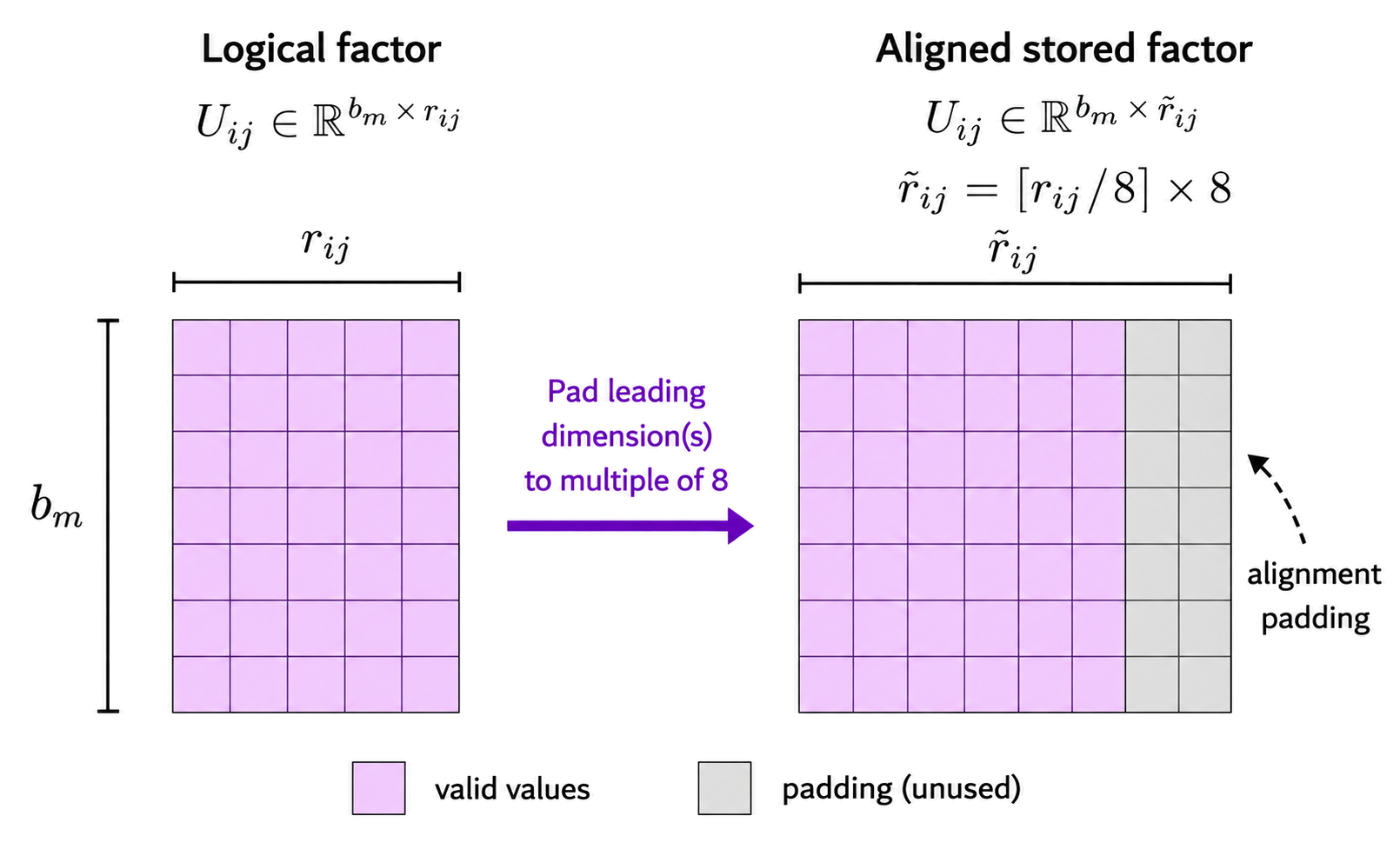 A logical low-rank factor padded to an aligned stored capacity