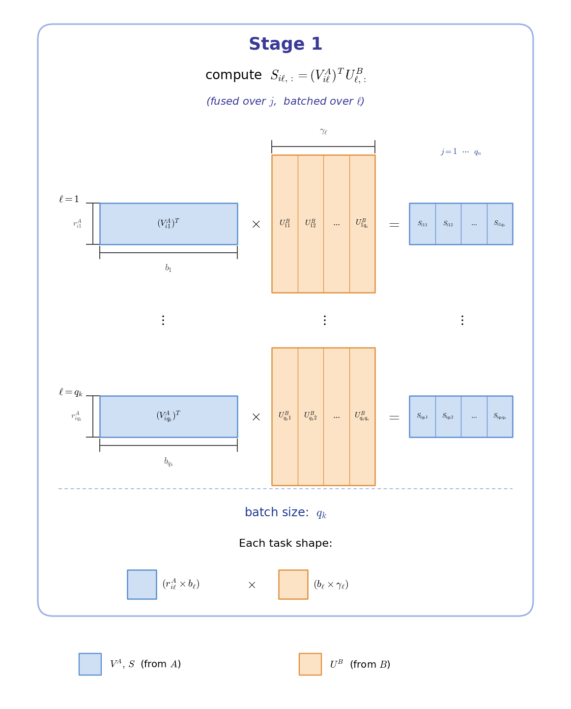 Stage 1 forms the coupling matrices and fuses the output-column axis