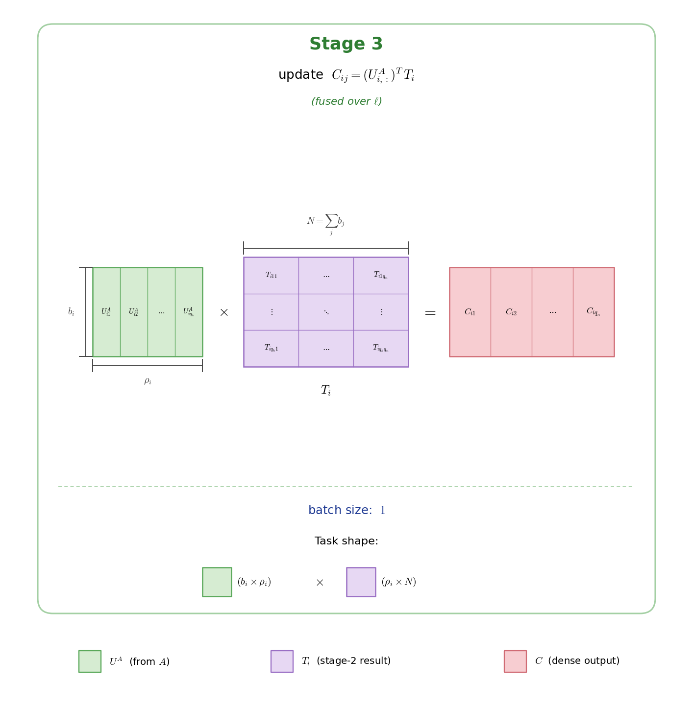 Stage 3 folds the contraction axis into one GEMM for an output row